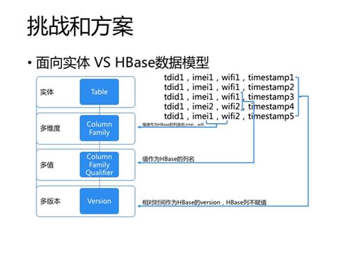 基于Spark NoSQL的實時數據處理實踐（下） 數據處理服務構建與優化